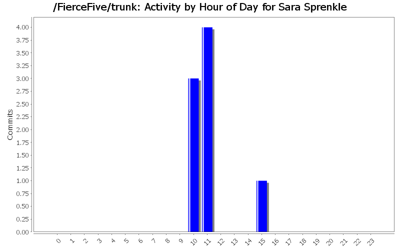 Activity by Hour of Day for Sara Sprenkle